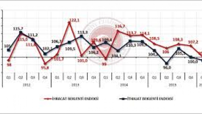 Dış Ticaret Beklenti Anketi 2018 Yılı 2. Çeyrek Beklentilerine İlişkin Sonuçlar Açıklandı